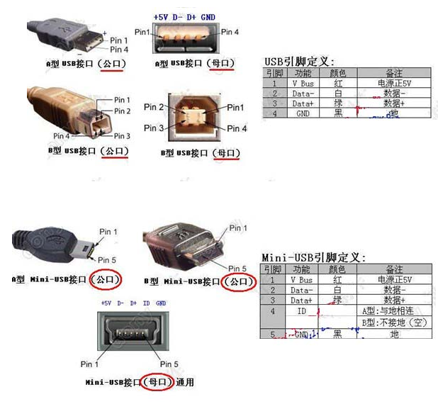 USB接口定義，線束加工廠家繼續(xù)為您解讀